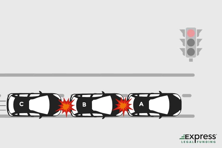 Scenario 2 of Chain Reaction Accident Infographic