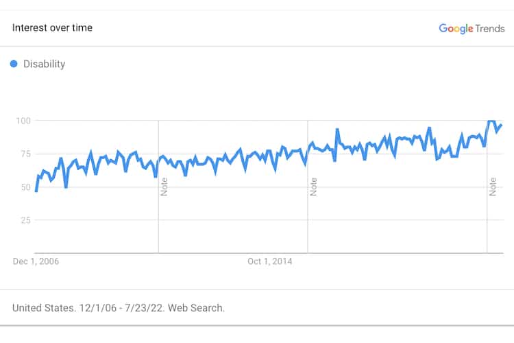 infographic for disability on Google Trends