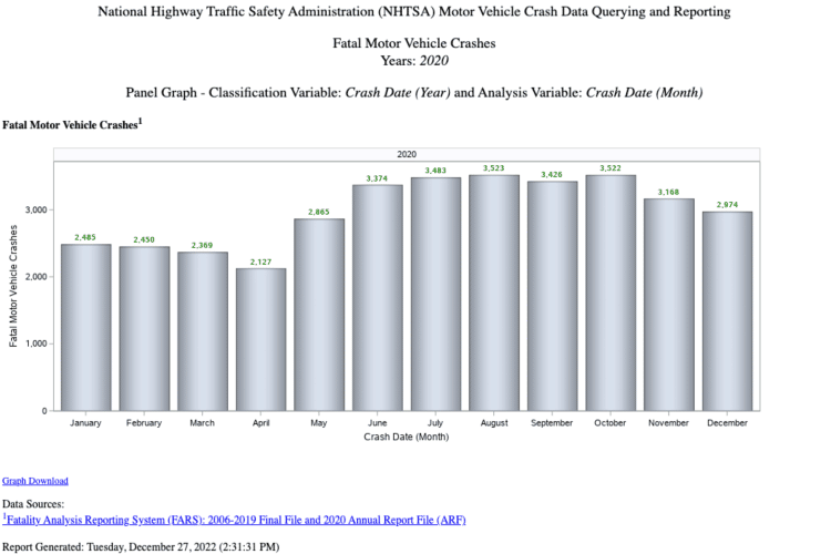 National Highway Traffic Safety Administration (NHTSA) Motor Vehicle Crash Data of Fatal Motor Vehicle Crashes in 2020 - Bar Chart Graph