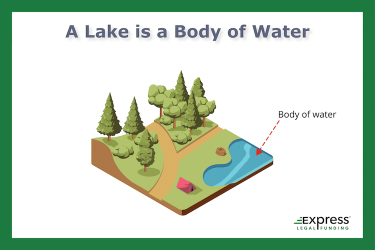 A lake is a body of water