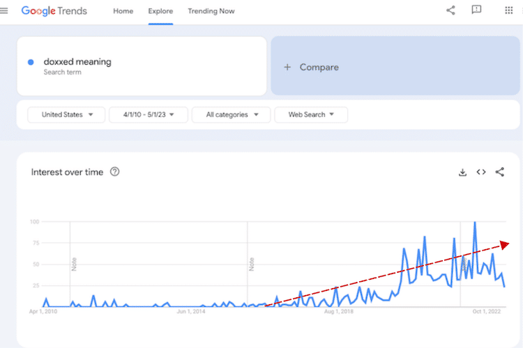 Doxxing keyword on Google Trends