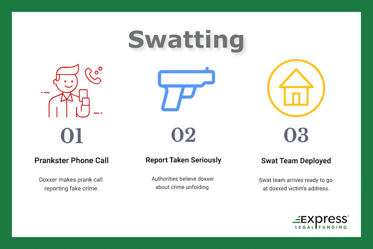 What is swatting infographic - Three steps.