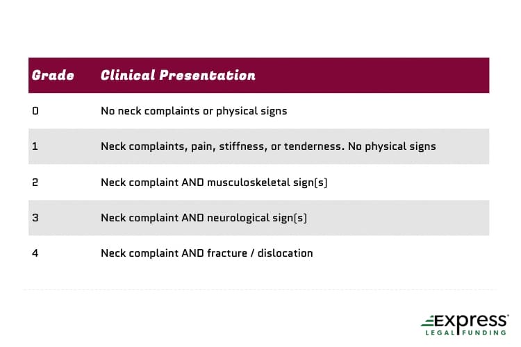 Chart of Whiplash Grades