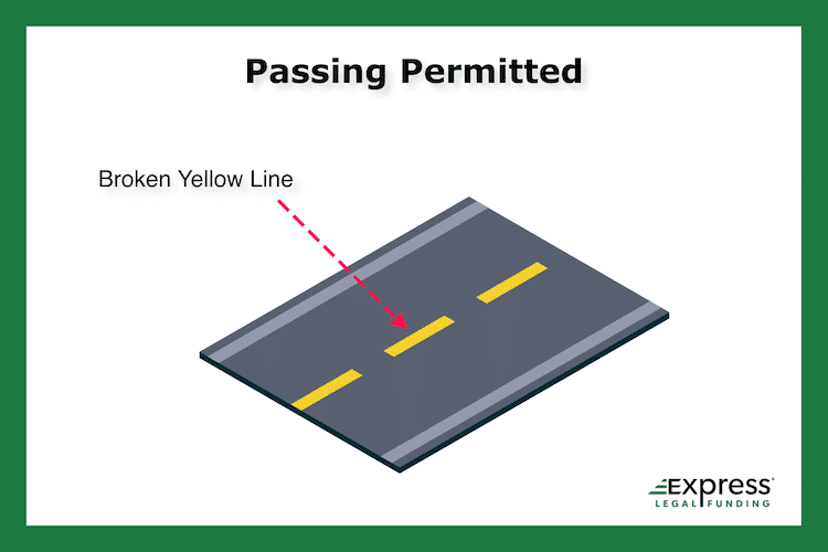 Broken yellow line in road to divide traffic permitting passing