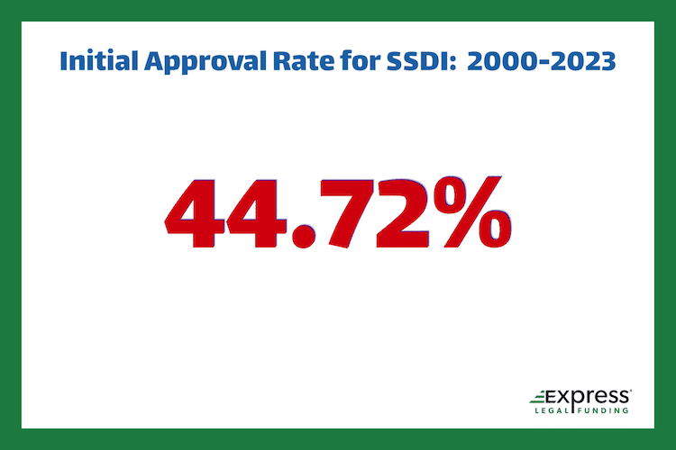 Approval rate for SSDI between 2000 and 2023