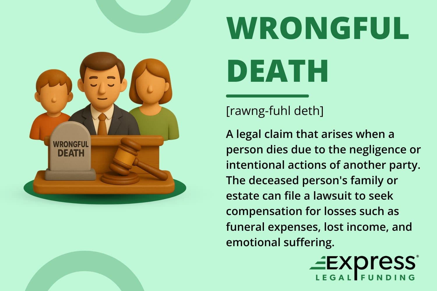 Wrongful death definition graphic featuring a 3D illustration of a grieving family, a judge’s bench, a gravestone labeled "Wrongful Death," and a gavel, alongside the phonetic pronunciation and definition of wrongful death as a legal claim for deaths caused by negligence or intentional acts.