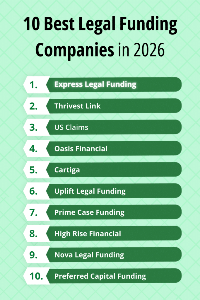 Infographic showing the 10 best legal funding companies in 2026 ranked by reviews, transparency, and funding speed.