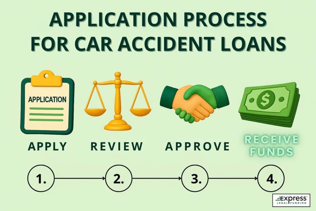 Infographic showing the car accident loan application process: Apply, Review, Approve, Receive Funds with legal and financial icons.