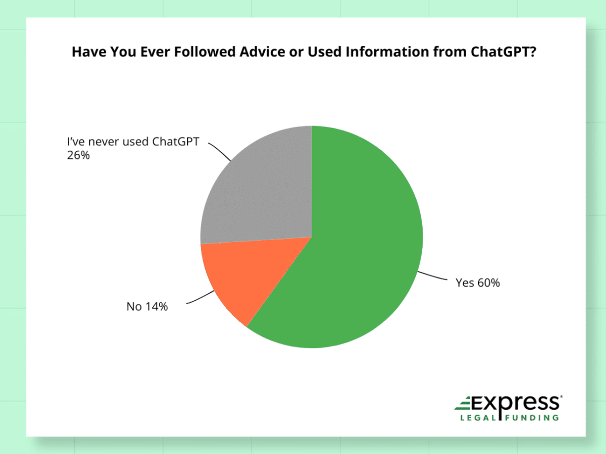 Siguieron consejos de ChatGPT