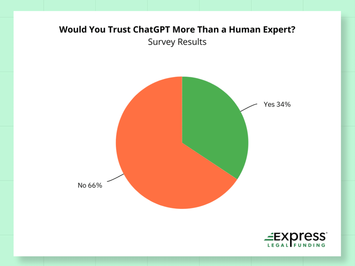 ChatGPT trust sobre humanos