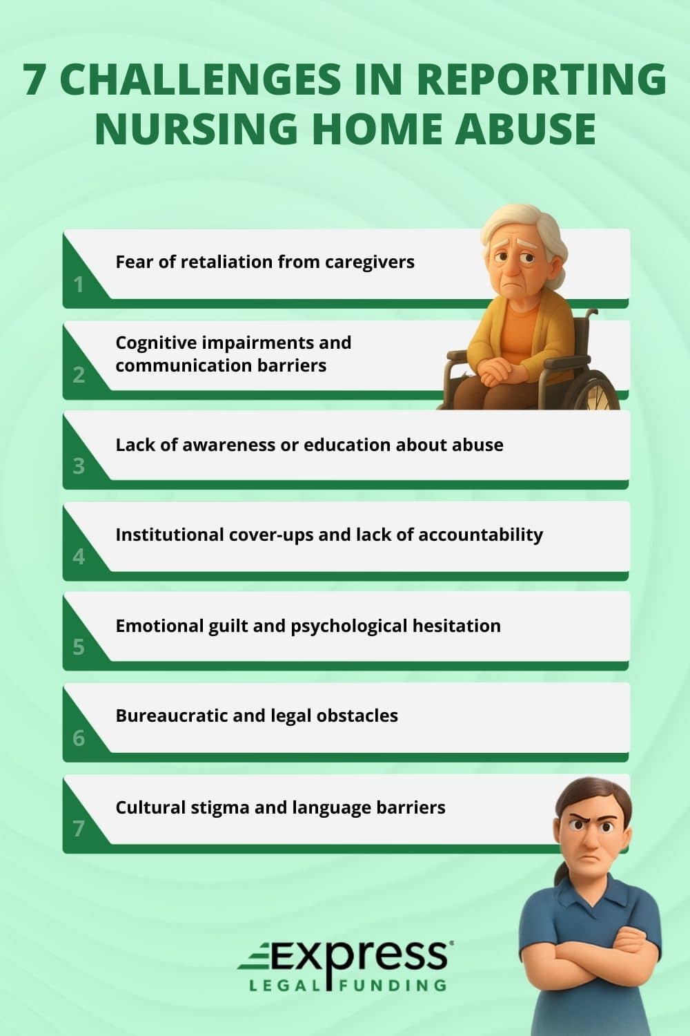 Infographic listing the top 7 challenges that prevent victims and families from reporting nursing home abuse, including fear of retaliation, cognitive impairments, lack of education, institutional cover-ups, emotional guilt, legal barriers, and cultural stigma.