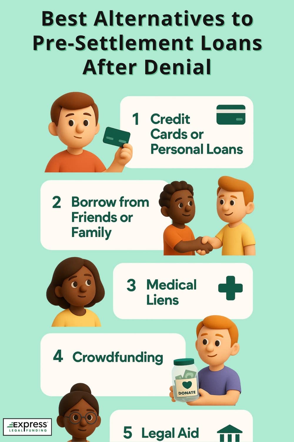 Infographic showing five alternatives to pre-settlement loans after denial: credit cards or personal loans, borrowing from friends or family, medical liens, crowdfunding, and legal aid.
