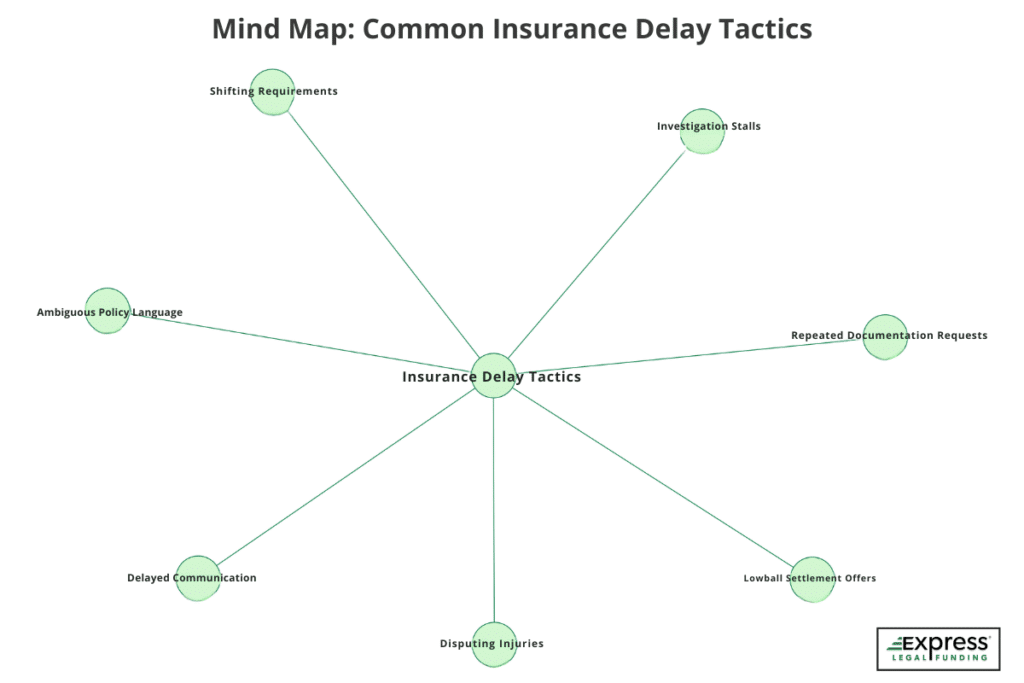 Mind map showing common insurance delay tactics, including repeated documentation requests, delayed communication, ambiguous policy language, investigation stalls, shifting requirements, lowball offers, and injury disputes.