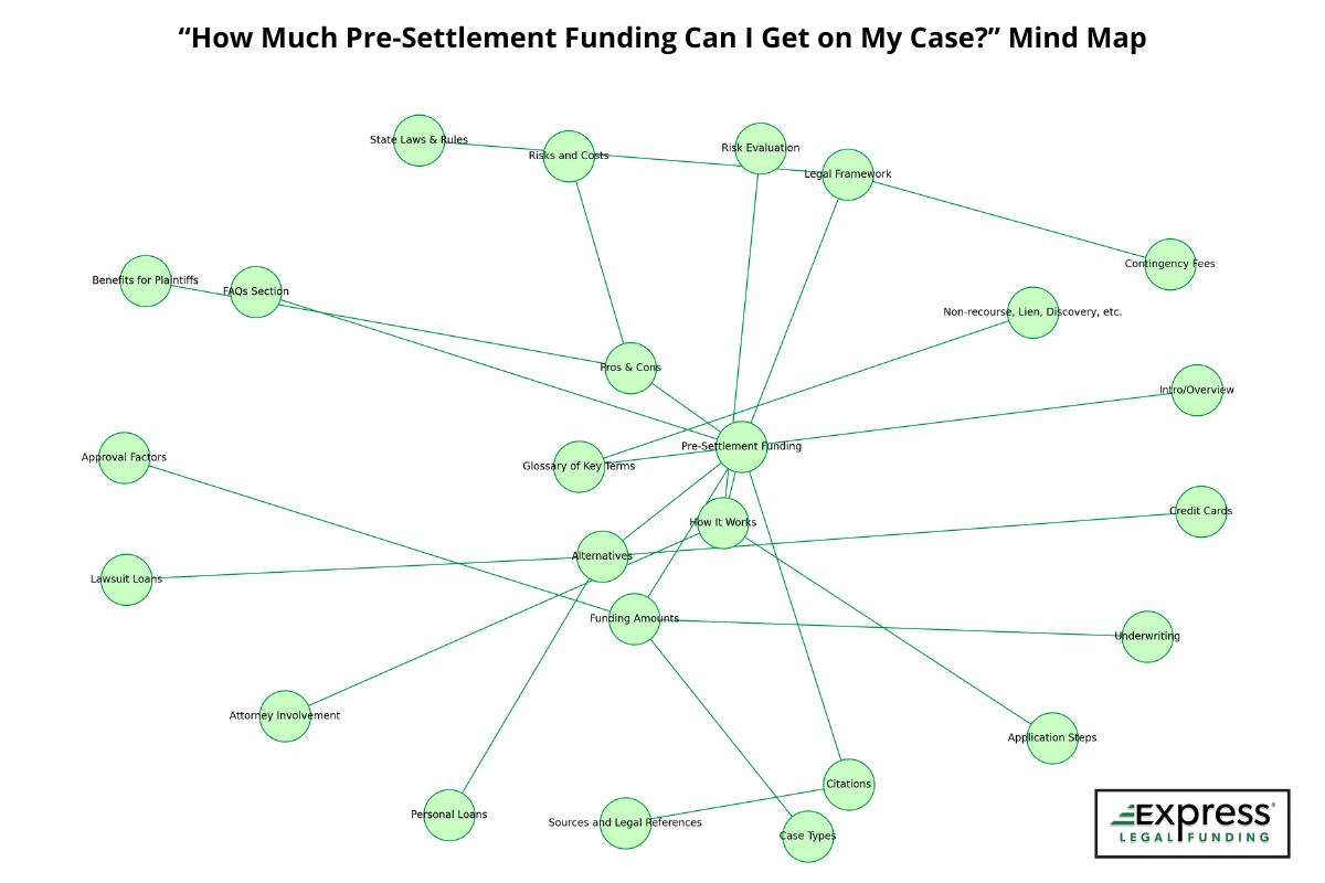 Visual guide to the article “How Much Pre-Settlement Funding Can I Get on My Case?” showing relationships between legal funding topics like underwriting, funding amounts, glossary definitions, and citations.