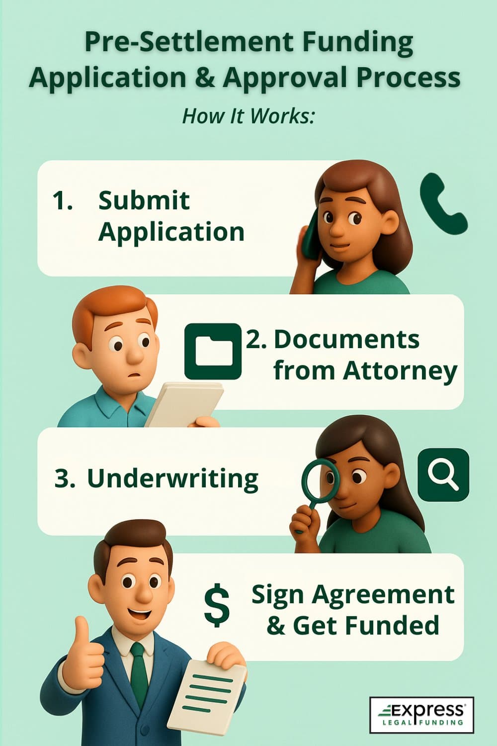 Step-by-step infographic showing how pre-settlement funding works: apply, submit documents, underwriting, and funding approval.