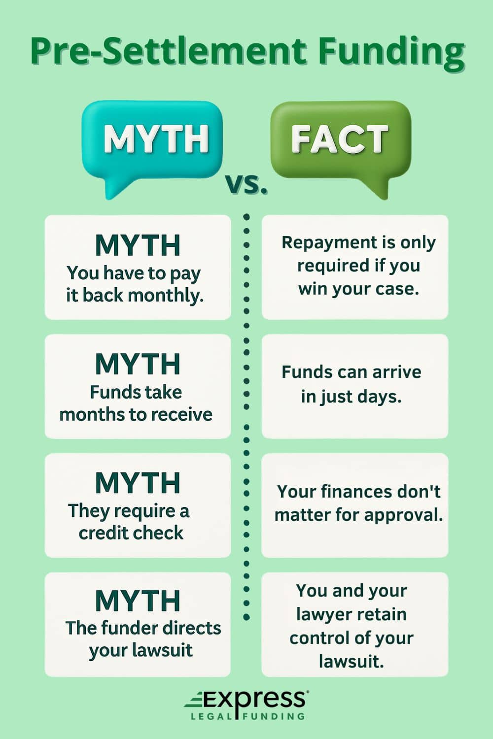 nfographic comparing common settlement loan myths with facts, including repayment, timing, credit checks, and case control.