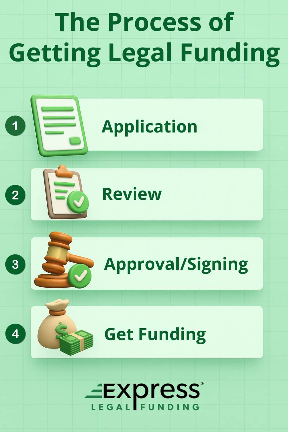 Infographic showing the four-step process to get legal funding: application, review, approval, and funding.