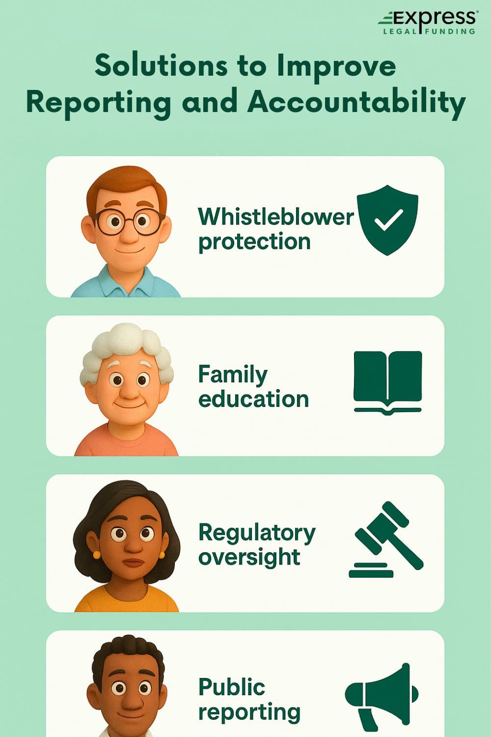 Infographic illustrating 4 solutions to improve nursing home abuse reporting: whistleblower protection, family education, regulatory oversight, and public reporting.