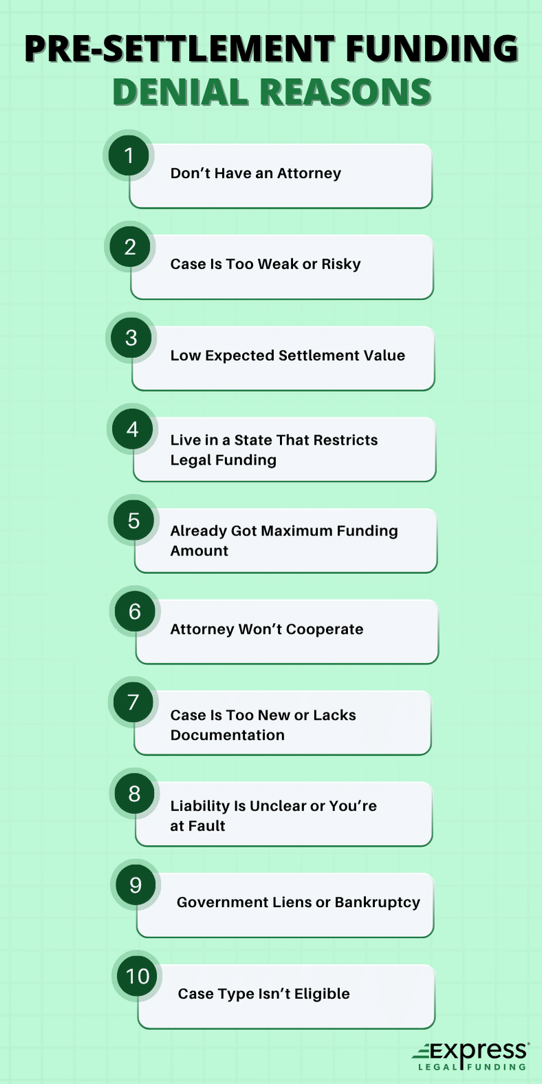 Infographic listing the top 10 reasons pre-settlement funding applications are denied, including no attorney, weak case, low settlement value, and funding limits.