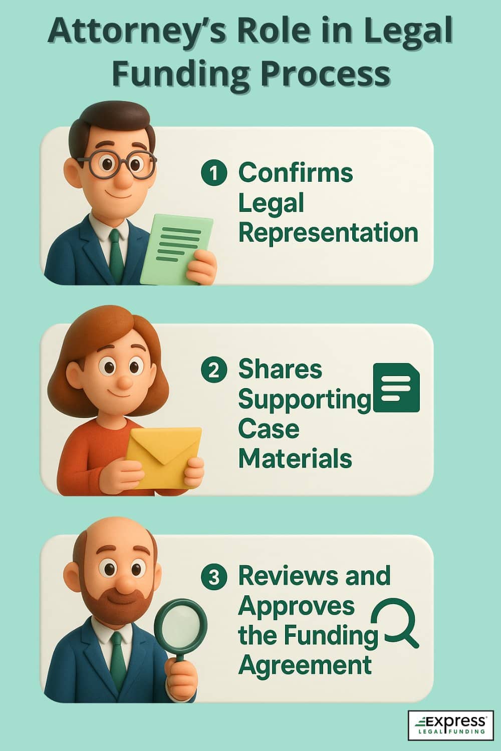 Infographic showing the attorney’s role in the legal funding process with three steps: confirming legal representation, sharing case materials, and reviewing the funding agreement.