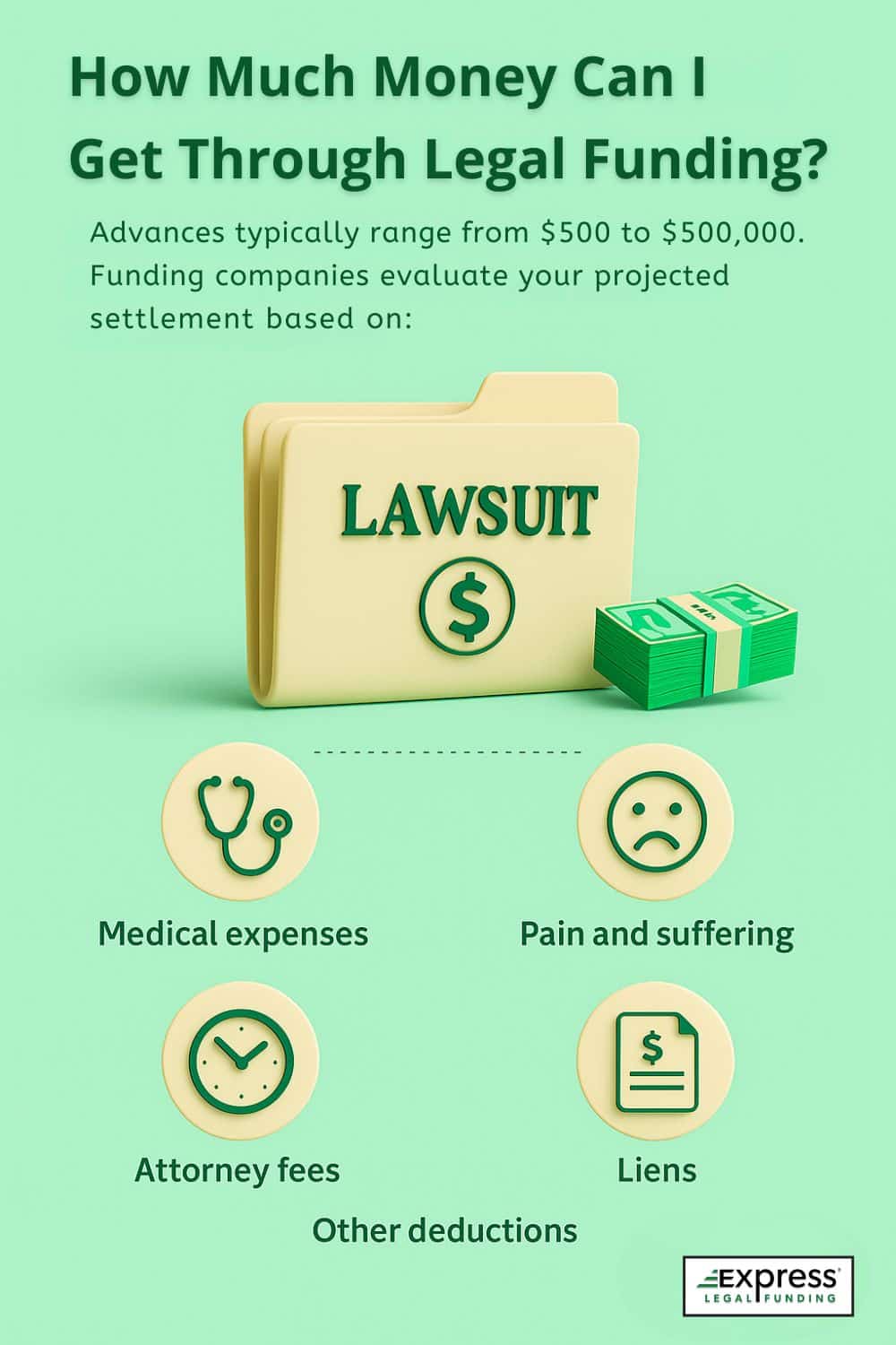 Infographic explaining that legal funding advances typically range from $500 to $500,000 and are based on projected settlements, including damages like medical expenses, pain and suffering, attorney fees, liens, and other deductions.
