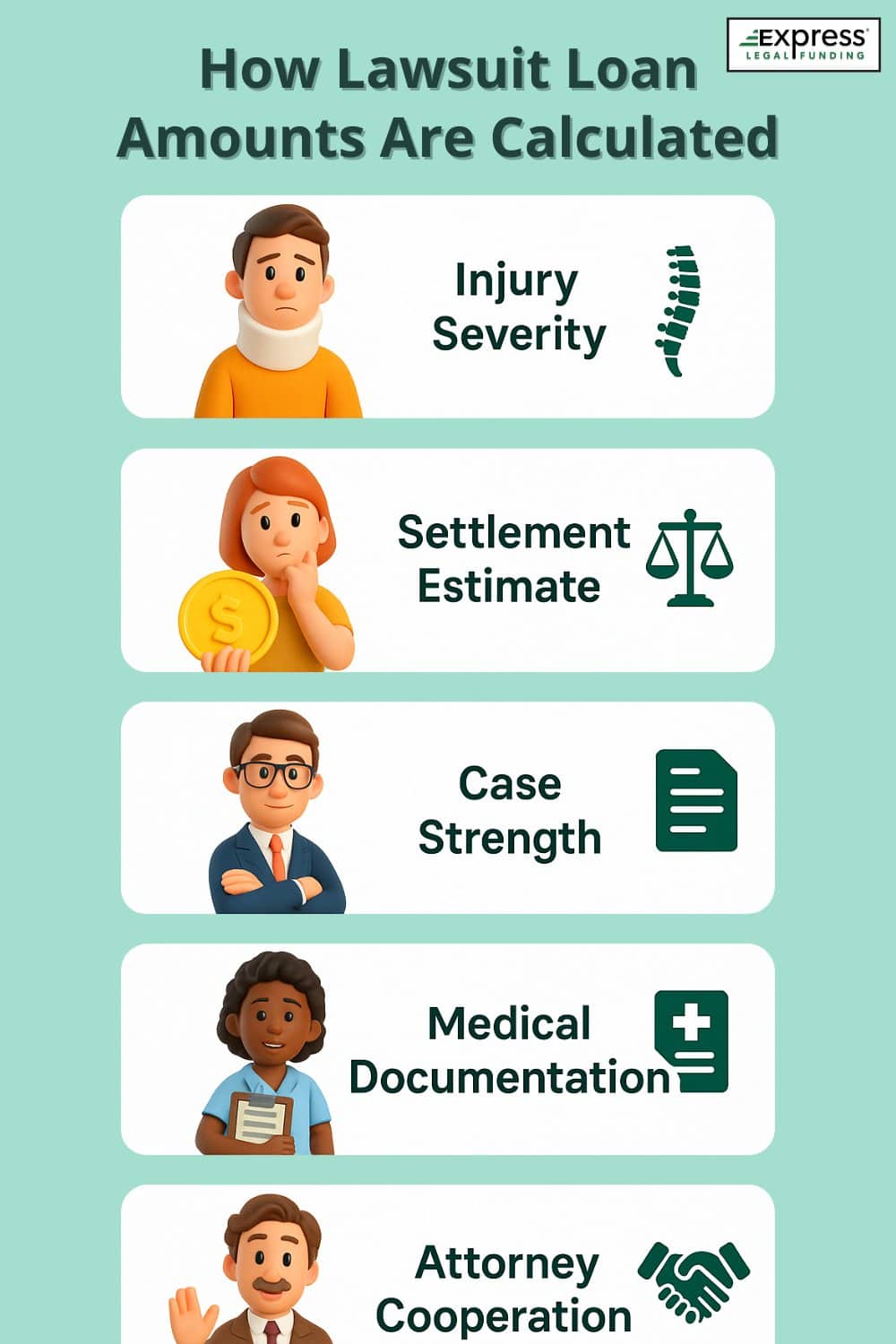 Infographic showing five key factors that determine spinal injury lawsuit loan amounts: injury severity, settlement estimate, case strength, medical documentation, and attorney cooperation.