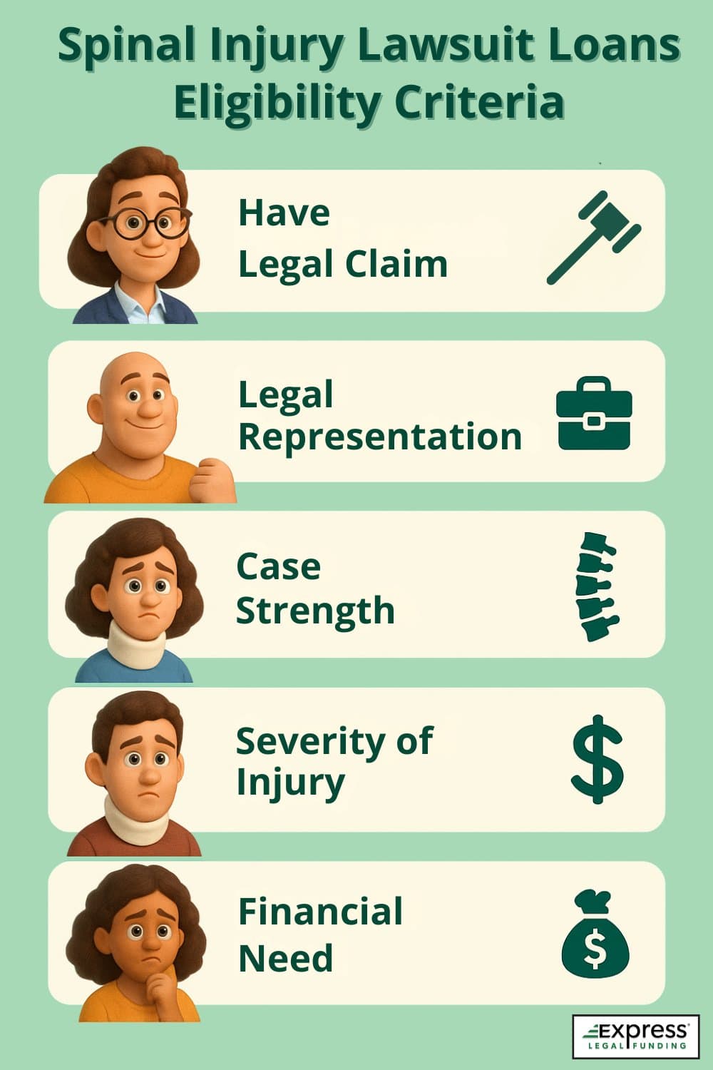 Infographic listing five requirements to qualify for a spinal injury lawsuit loan: legal claim, attorney representation, case strength, injury severity, and financial need.