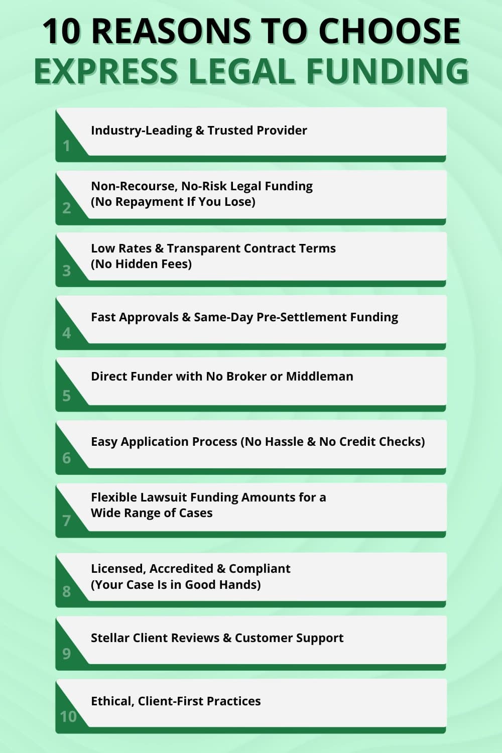 Infographic listing the top 10 reasons to choose Express Legal Funding for pre-settlement cash advances, including fast approvals, low rates, non-recourse terms, and no hidden fees.