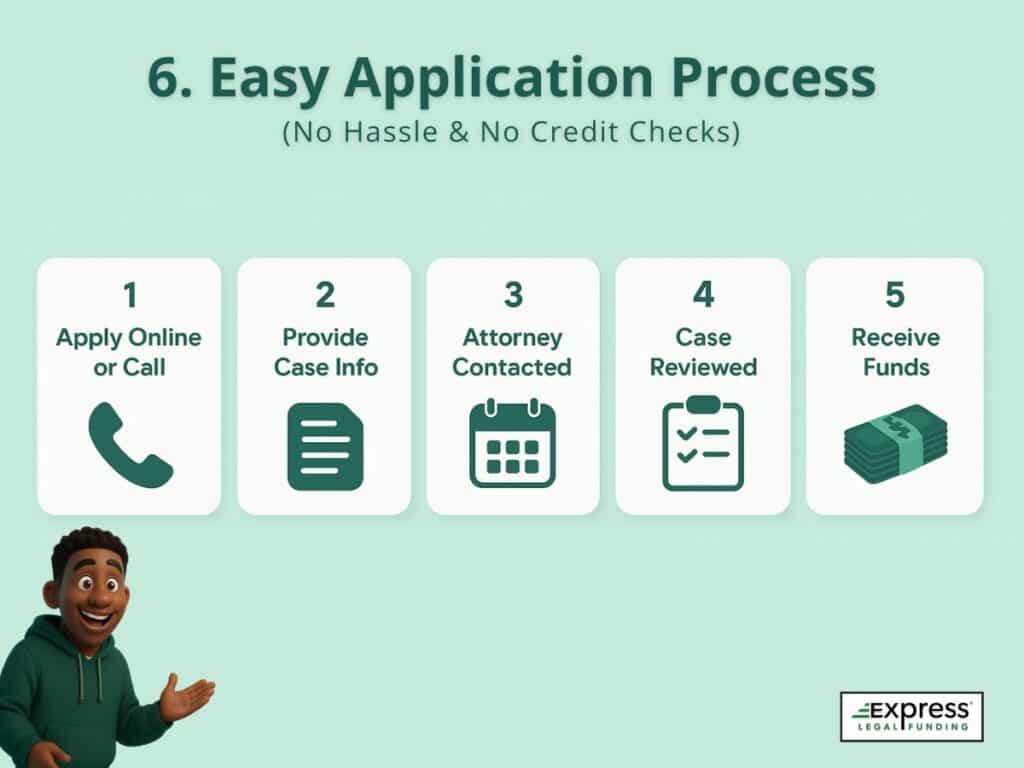Infographic showing five steps to apply for legal funding: apply, provide info, attorney contacted, case reviewed, and receive funds. Includes icons for phone, calendar, and cash.