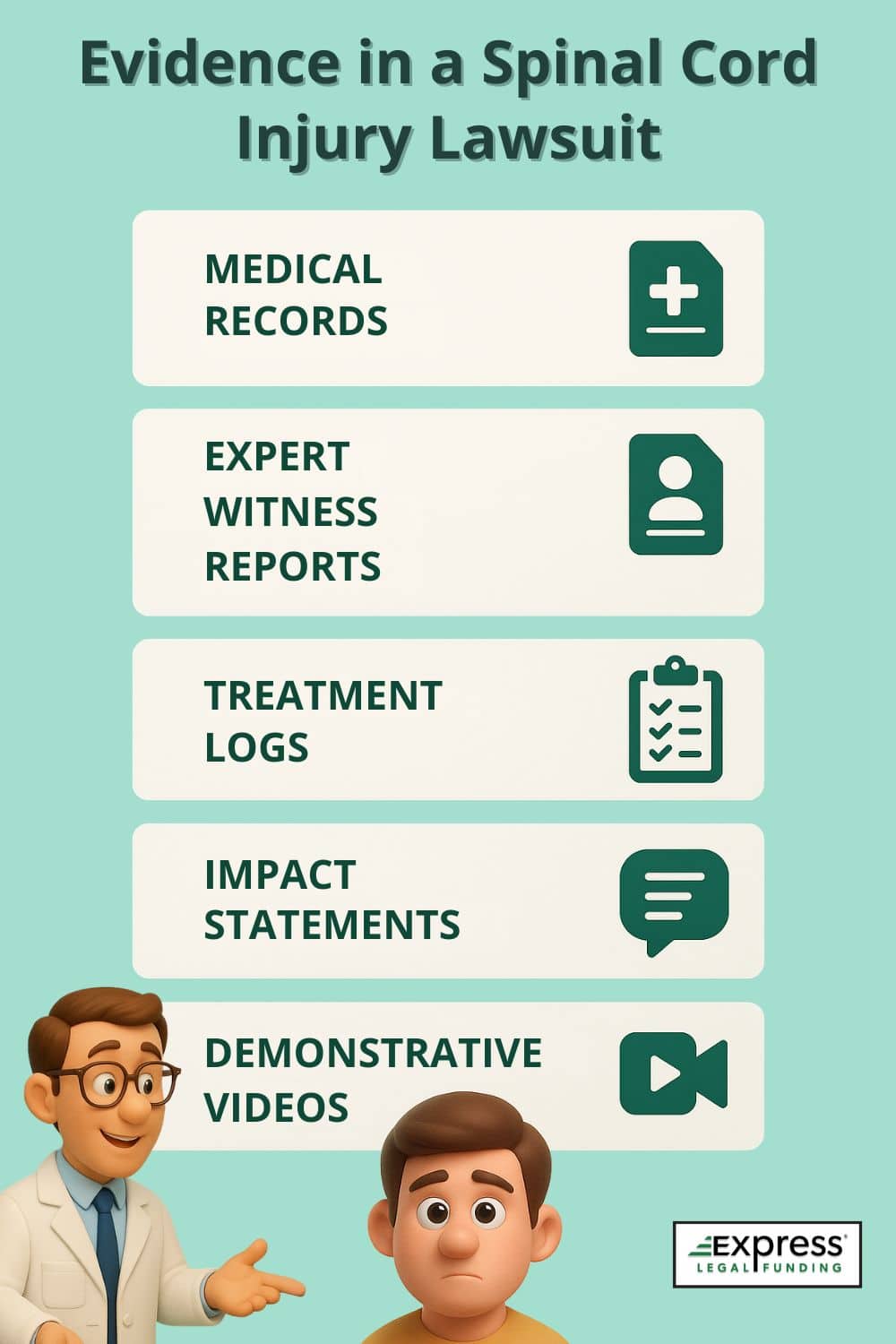 Infographic listing key types of evidence used in spinal cord injury lawsuits, including medical records, expert witness reports, treatment logs, impact statements, and demonstrative videos.