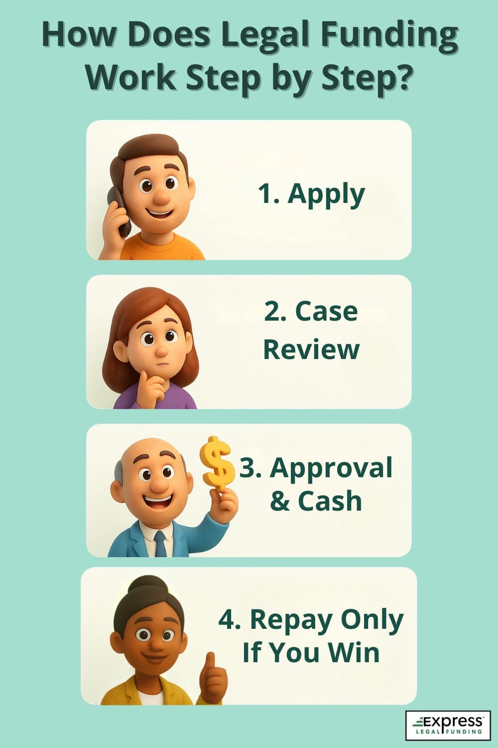Infographic showing four steps of how legal funding works: 1. Apply, 2. Case Review, 3. Approval & Cash, and 4. Repay Only If You Win, with diverse cartoon-style characters and the Express Legal Funding logo.