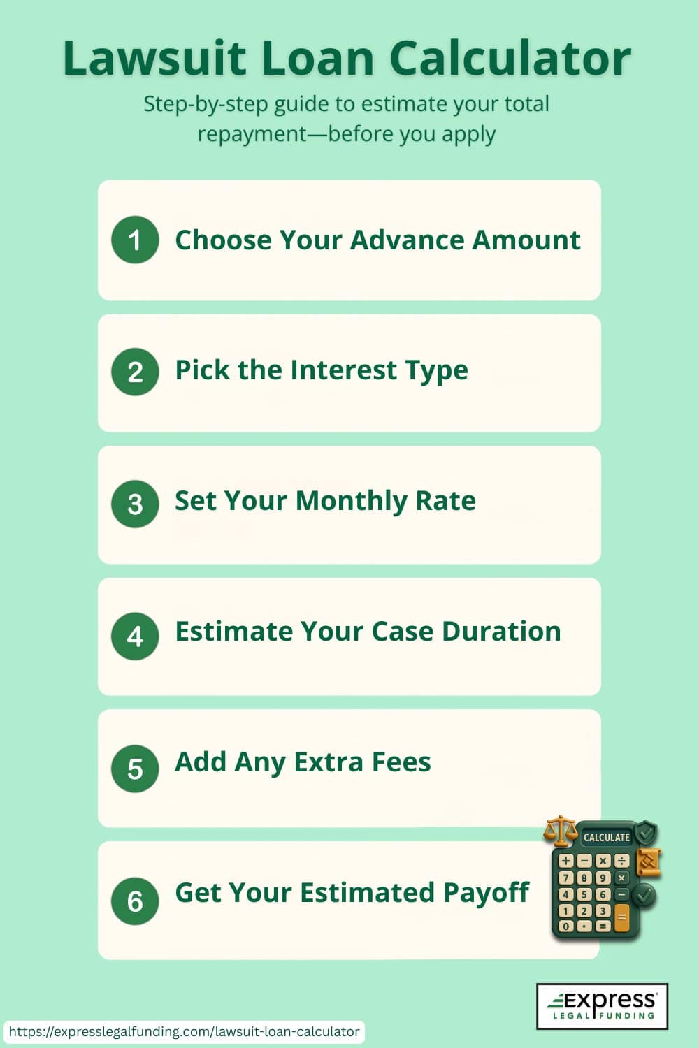 Illustrated six-step guide showing how to use a lawsuit loan calculator to estimate your pre-settlement funding cost and repayment amount.