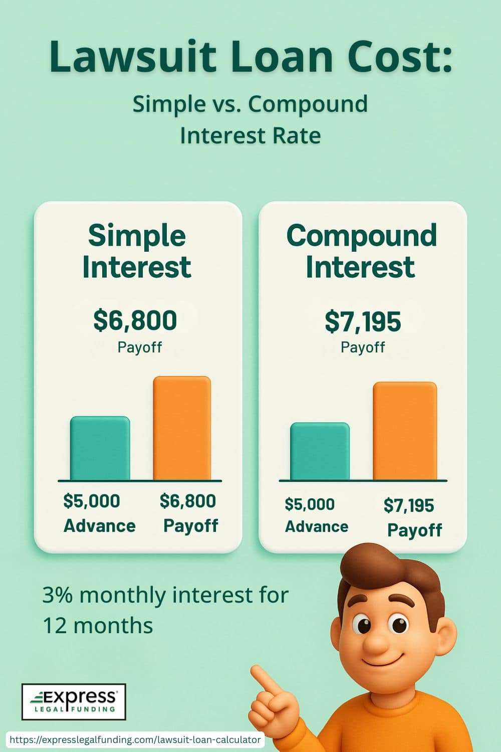 Infographic Side-by-side bar chart showing simple versus compound interest costs for a ,000 lawsuit loan with a 3% monthly rate over 12 months.