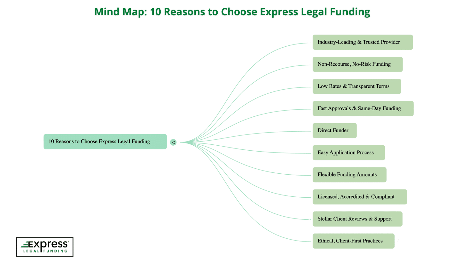 Mind map illustrating 10 reasons to choose Express Legal Funding, including industry-leading and trusted provider, non-recourse no-risk funding, low rates and transparent terms, fast approvals and same-day funding, direct funder, easy application process, flexible funding amounts, licensed and compliant service, stellar client reviews, and ethical client-first practices.