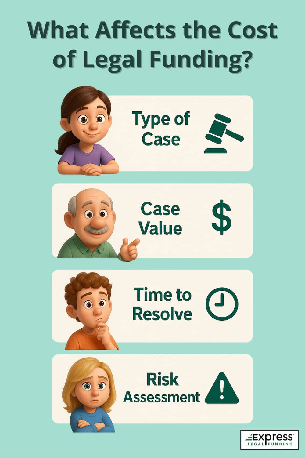 Illustrated infographic showing four key factors that affect legal funding costs: case type, value, time to resolve, and risk.