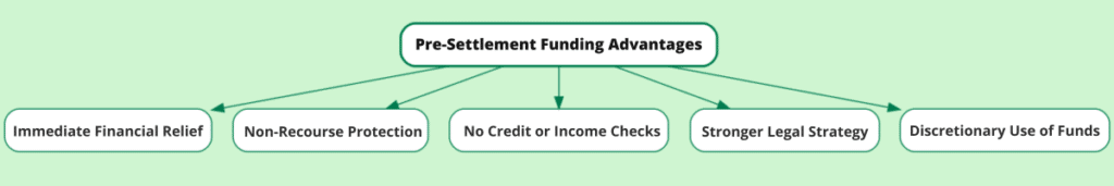 Mind map showing the advantages of pre-settlement funding, including immediate financial relief, non-recourse protection, no credit or income checks, stronger legal strategy, and discretionary use of funds.