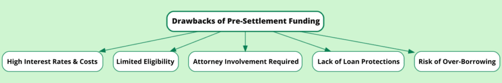 Mind map showing the drawbacks of pre-settlement funding, including high interest rates and costs, limited eligibility, attorney involvement required, lack of loan protections, and risk of over-borrowing.
