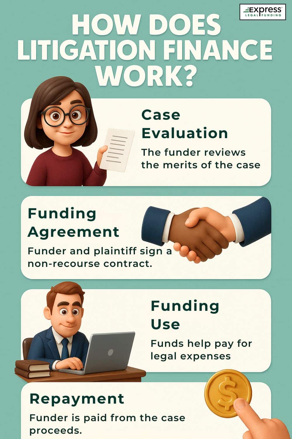Step-by-step infographic explaining how litigation finance works: case evaluation, funding agreement, funding use, and repayment, with illustrated characters and icons.