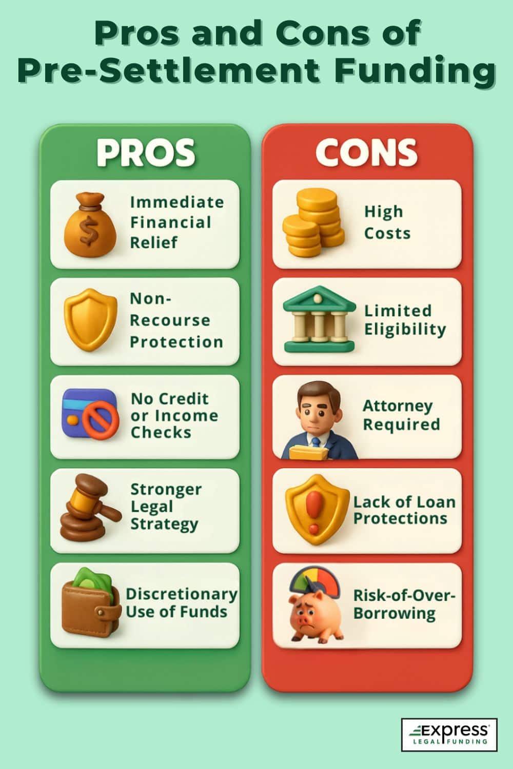 Infographic showing the top five pros and cons of pre-settlement funding, including immediate financial relief, non-recourse protection, no credit checks, stronger legal strategy, discretionary fund use, and drawbacks like high costs, limited eligibility, attorney involvement, lack of loan protections, and risk of over-borrowing.