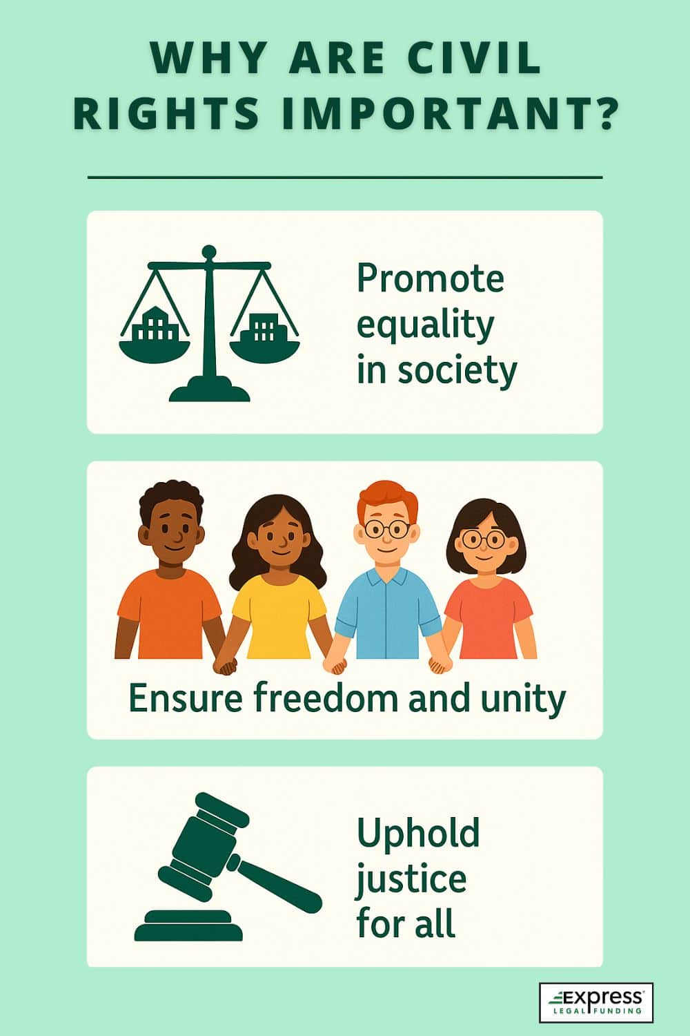 Infographic showing the importance of civil rights with icons and text: promoting equality, ensuring freedom and unity, and upholding justice for all.