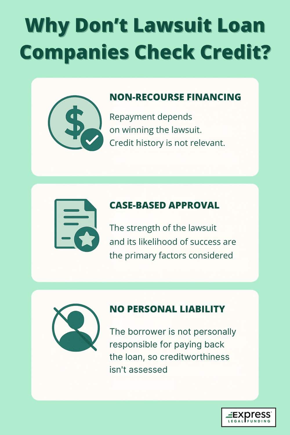 Infographic explaining why lawsuit loan companies don’t check credit: non-recourse financing, case-based approval, and no personal liability.