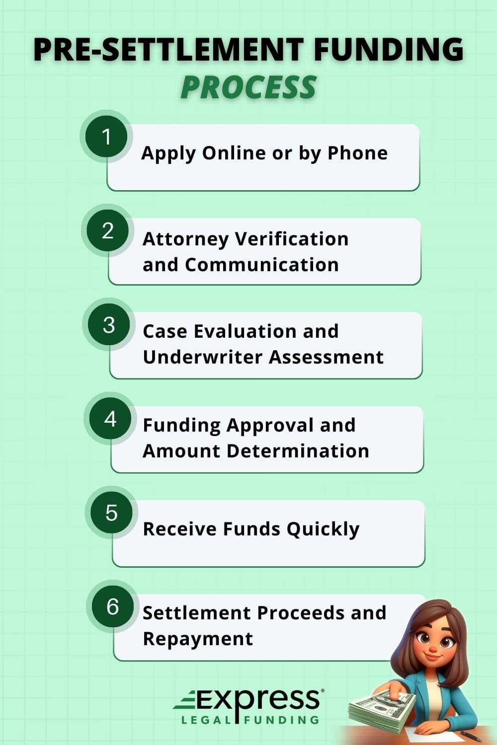 Infographic showing the six-step pre-settlement funding process with numbered boxes: apply online, attorney verification, case evaluation, funding approval, receive funds, and settlement repayment.