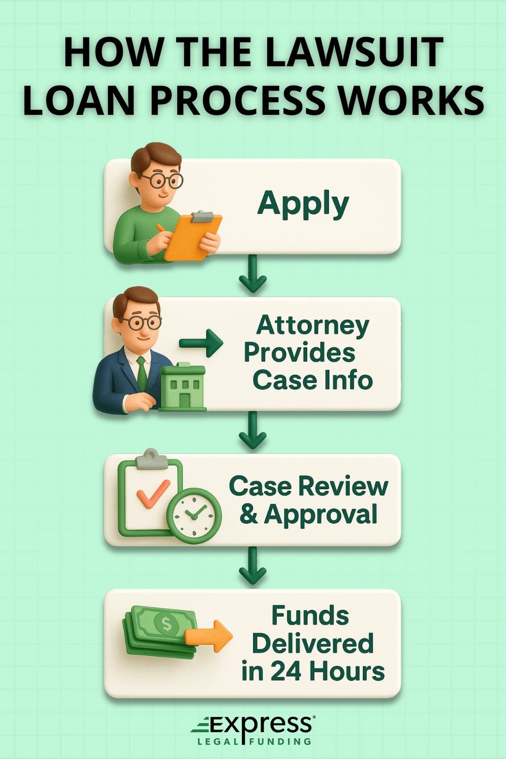 Infographic of the lawsuit loan process - steps include Apply, Attorney Provides Case Info, Case Review and Approval, and Funds Delivered in 24 Hours, created by Express Legal Funding.