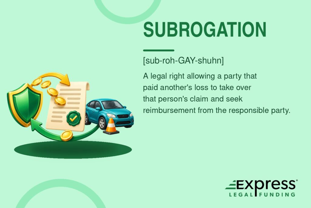 Subrogation definition glossary graphic with a shield, paid claim document, recovery arrows, coins, and a responsible-party vehicle.